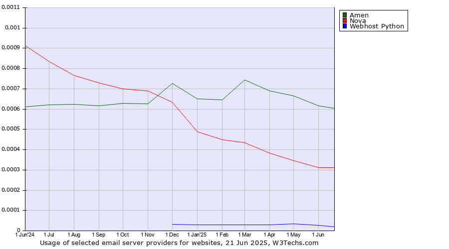 Historical trends in the usage of Amen vs. Nova vs. Webhost Python