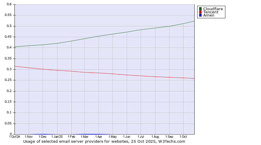 Historical trends in the usage of Cloudflare vs. Tencent vs. Amen