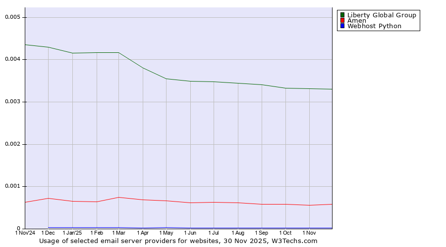 Historical trends in the usage of Liberty Global Group vs. Amen vs. Webhost Python