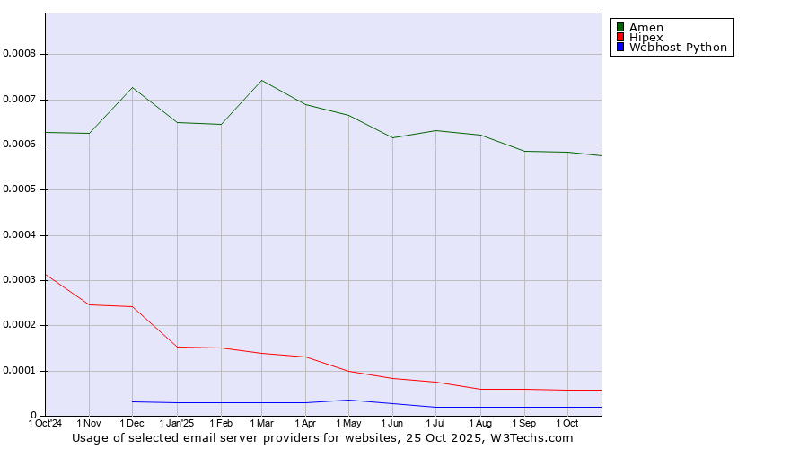 Historical trends in the usage of Amen vs. Hipex vs. Webhost Python