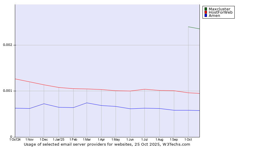 Historical trends in the usage of Maxcluster vs. HostForWeb vs. Amen