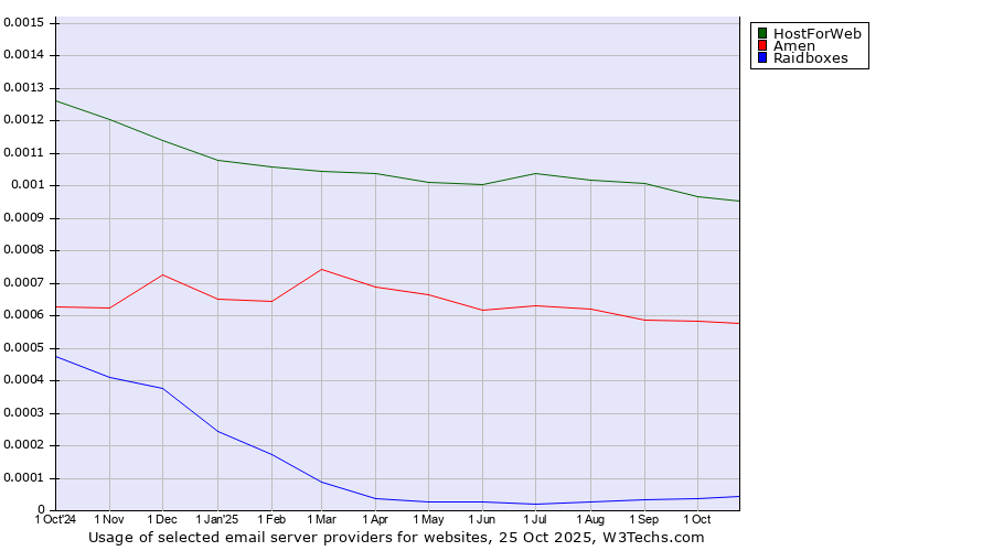 Historical trends in the usage of HostForWeb vs. Amen vs. Raidboxes