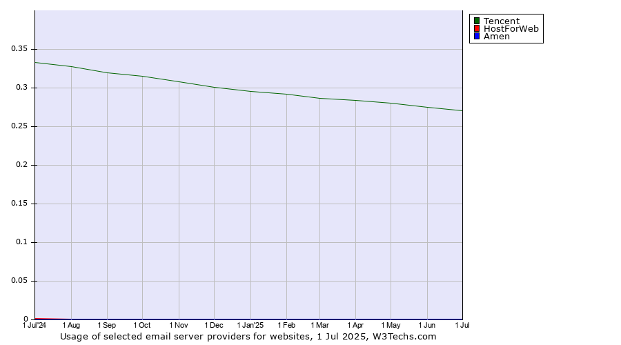 Historical trends in the usage of Tencent vs. HostForWeb vs. Amen
