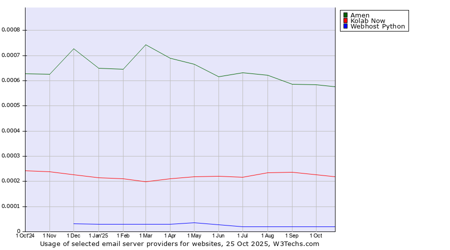 Historical trends in the usage of Amen vs. Kolab Now vs. Webhost Python