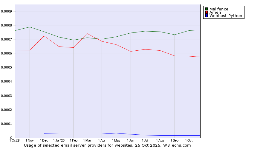 Historical trends in the usage of Mailfence vs. Amen vs. Webhost Python