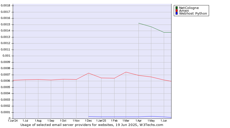 Historical trends in the usage of NetCologne vs. Amen vs. Webhost Python