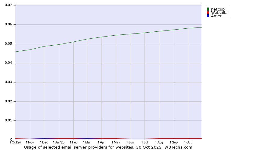 Historical trends in the usage of netcup vs. Webzilla vs. Amen