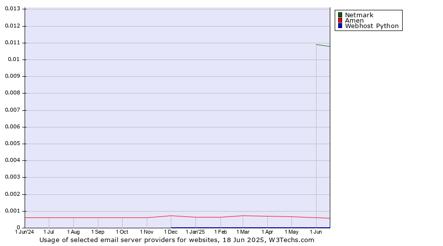 Historical trends in the usage of Netmark vs. Amen vs. Webhost Python