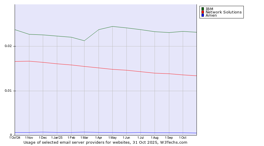Historical trends in the usage of IBM vs. Network Solutions vs. Amen