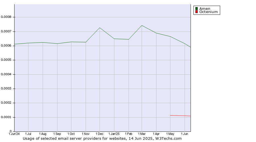 Historical trends in the usage of Amen vs. Octenium