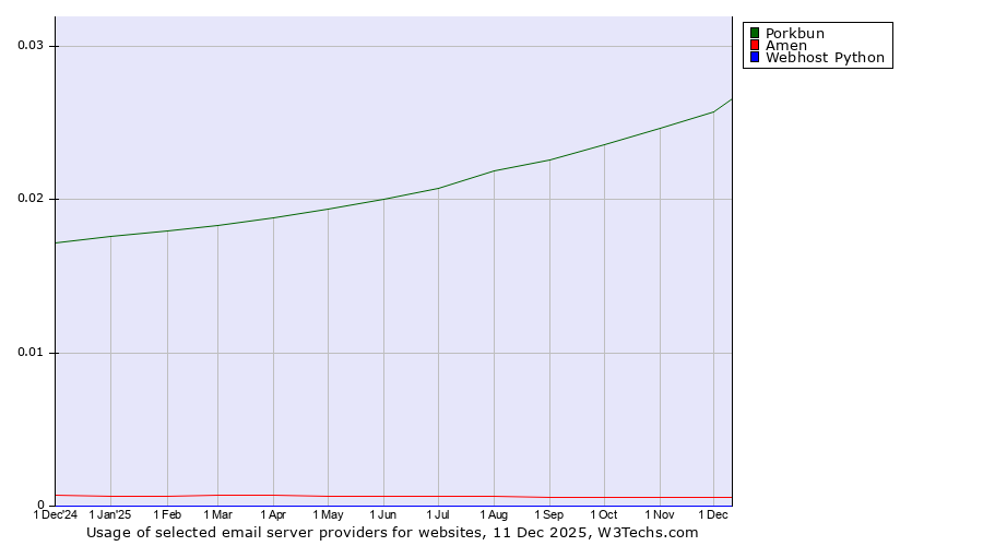 Historical trends in the usage of Porkbun vs. Amen vs. Webhost Python