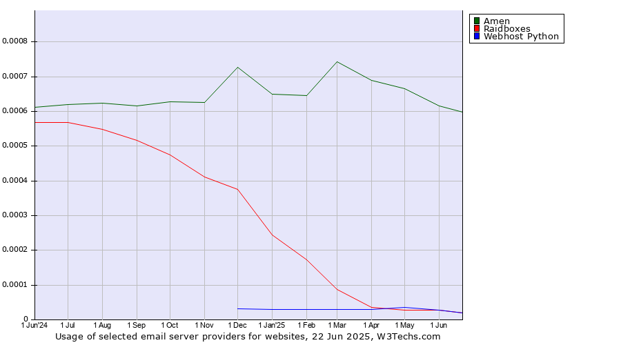 Historical trends in the usage of Amen vs. Raidboxes vs. Webhost Python