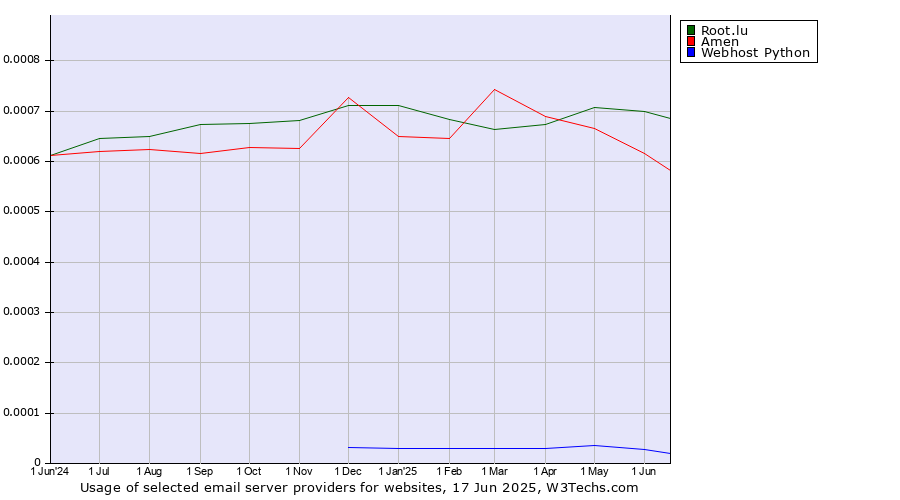 Historical trends in the usage of Root.lu vs. Amen vs. Webhost Python