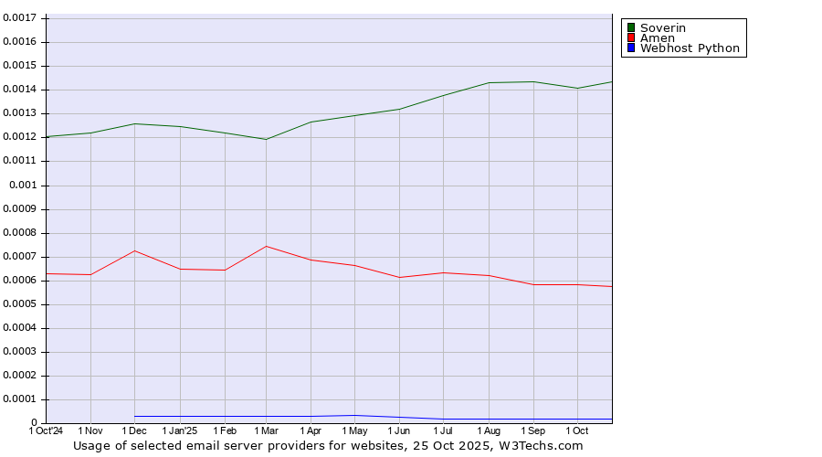 Historical trends in the usage of Soverin vs. Amen vs. Webhost Python