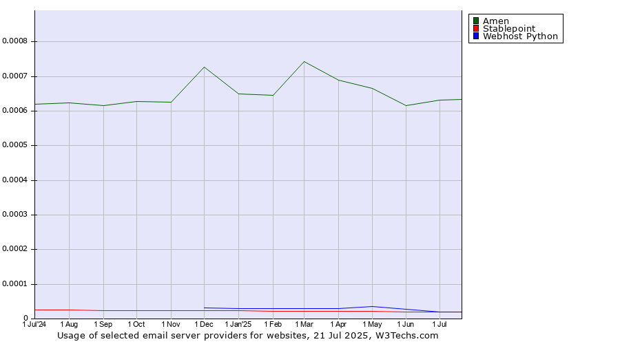 Historical trends in the usage of Amen vs. Stablepoint vs. Webhost Python