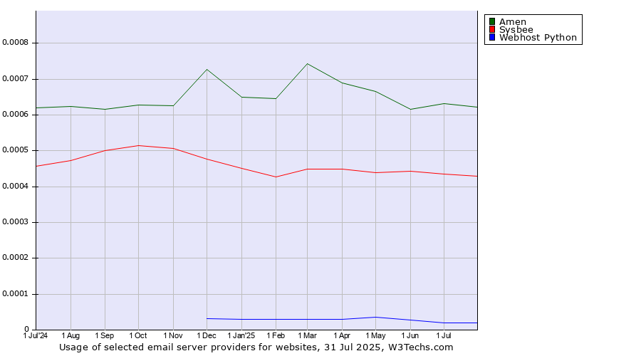 Historical trends in the usage of Amen vs. Sysbee vs. Webhost Python