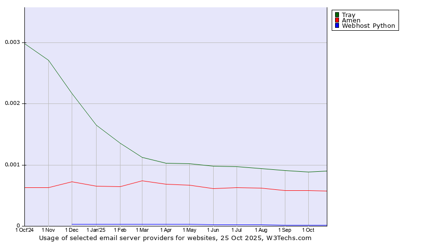 Historical trends in the usage of Tray vs. Amen vs. Webhost Python