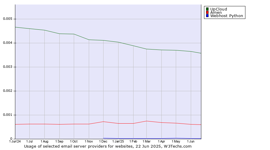 Historical trends in the usage of UpCloud vs. Amen vs. Webhost Python