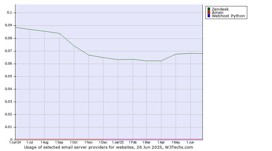 Historical trends in the usage of Zendesk vs. Amen vs. Webhost Python