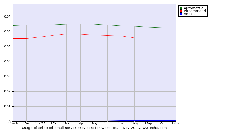 Historical trends in the usage of Automattic vs. Bitcommand vs. Anexia
