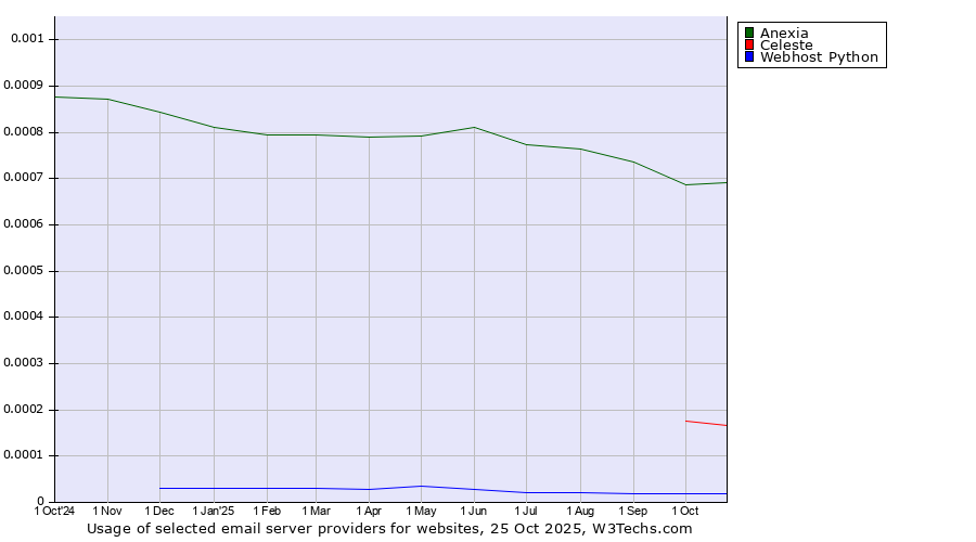 Historical trends in the usage of Anexia vs. Celeste vs. Webhost Python