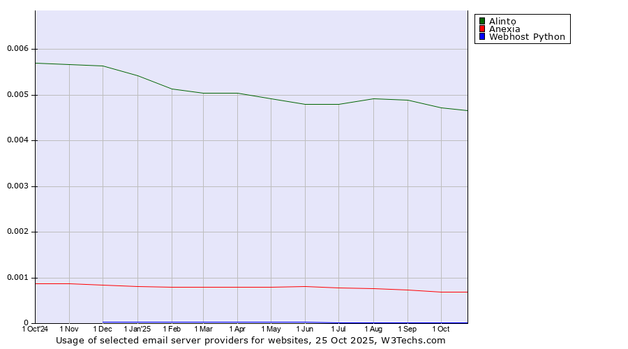 Historical trends in the usage of Alinto vs. Anexia vs. Webhost Python
