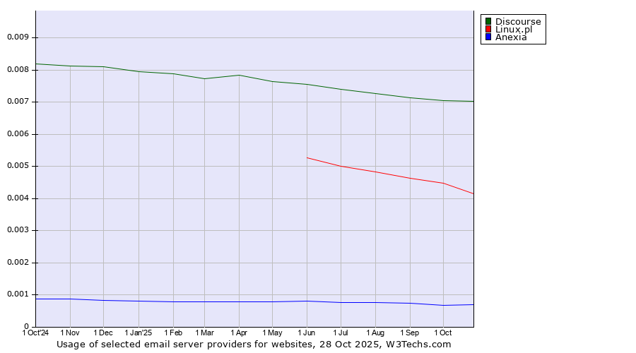 Historical trends in the usage of Discourse vs. Linux.pl vs. Anexia