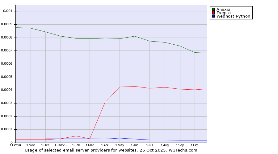 Historical trends in the usage of Anexia vs. Exepto vs. Webhost Python