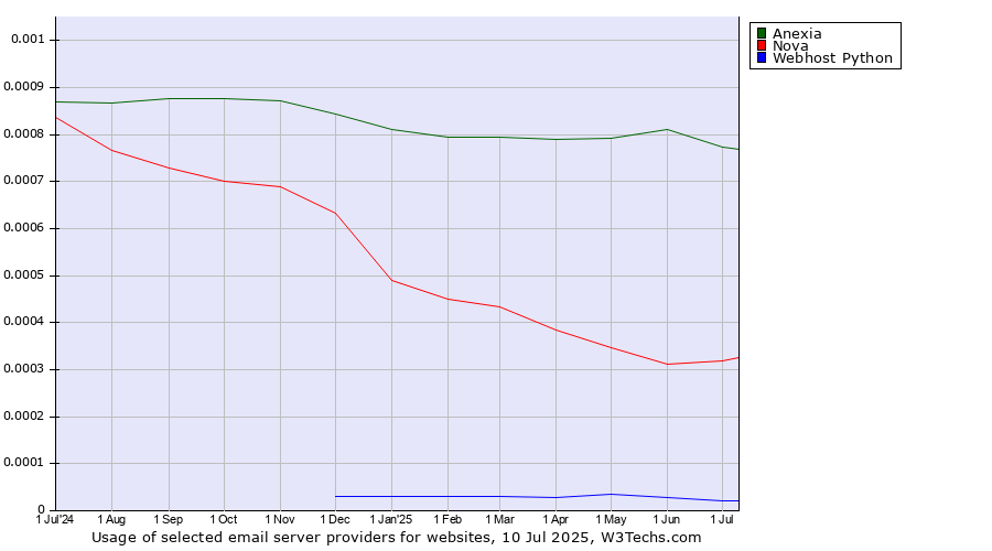 Historical trends in the usage of Anexia vs. Nova vs. Webhost Python