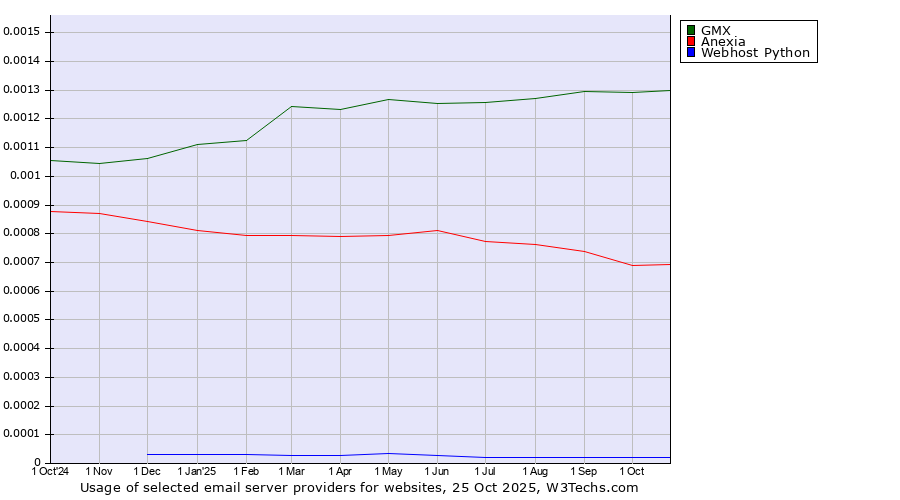 Historical trends in the usage of GMX vs. Anexia vs. Webhost Python