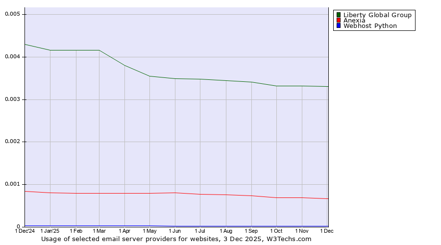 Historical trends in the usage of Liberty Global Group vs. Anexia vs. Webhost Python