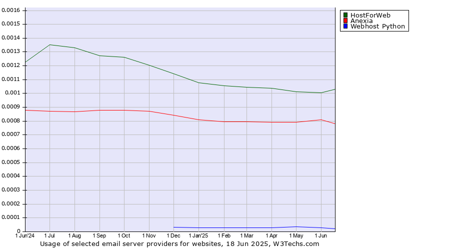Historical trends in the usage of HostForWeb vs. Anexia vs. Webhost Python
