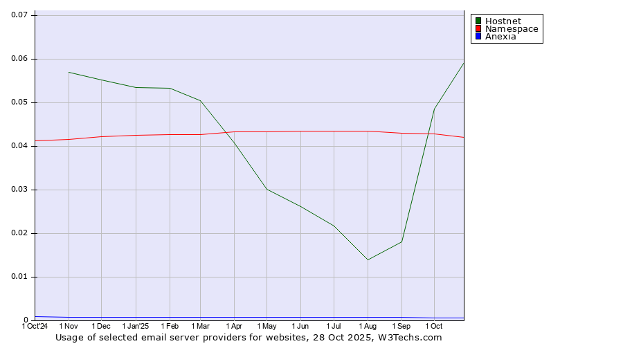Historical trends in the usage of Hostnet vs. Namespace vs. Anexia