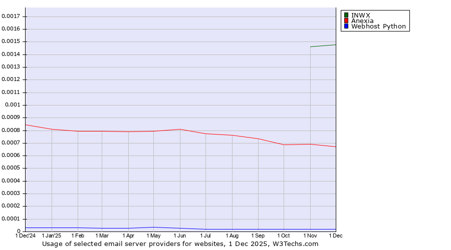 Historical trends in the usage of INWX vs. Anexia vs. Webhost Python