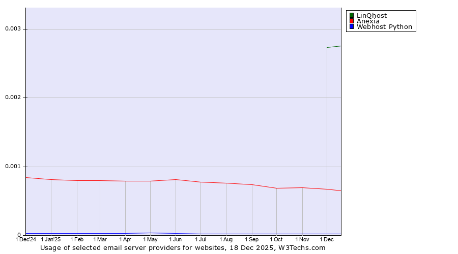 Historical trends in the usage of LinQhost vs. Anexia vs. Webhost Python