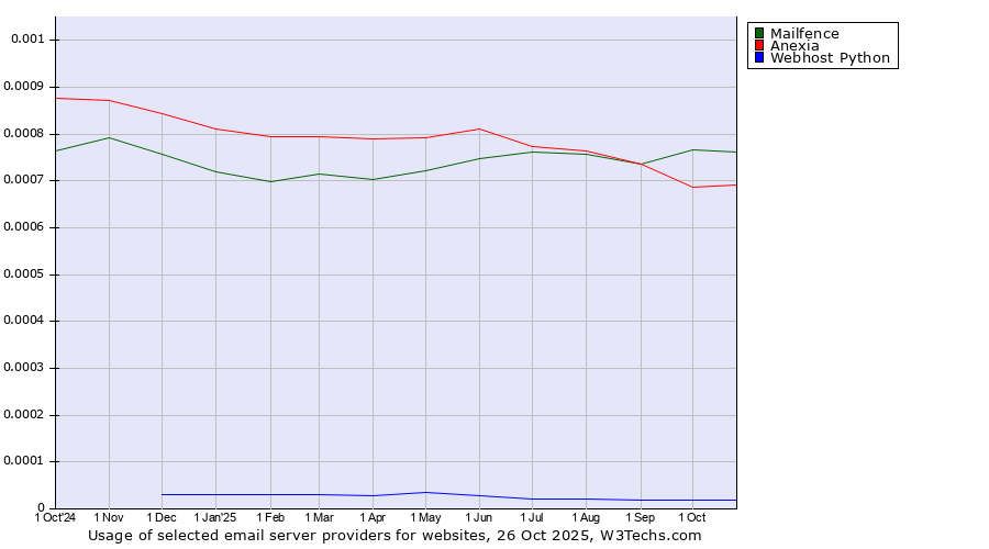 Historical trends in the usage of Mailfence vs. Anexia vs. Webhost Python