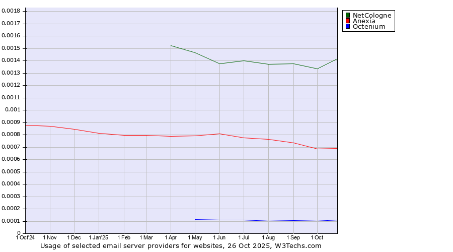 Historical trends in the usage of NetCologne vs. Anexia vs. Octenium