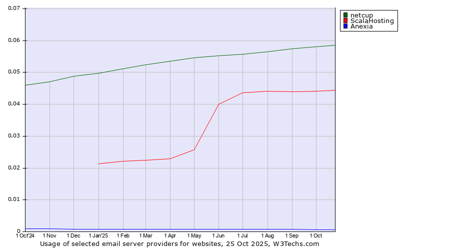 Historical trends in the usage of netcup vs. ScalaHosting vs. Anexia