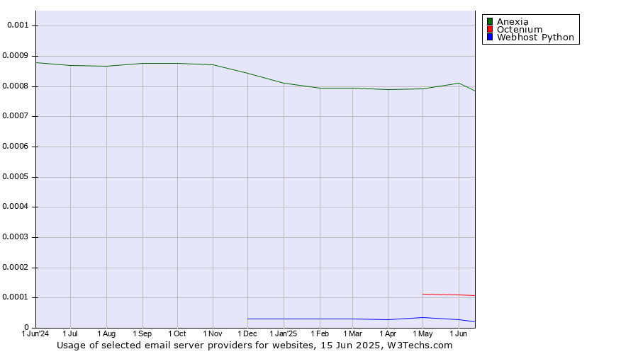 Historical trends in the usage of Anexia vs. Octenium vs. Webhost Python