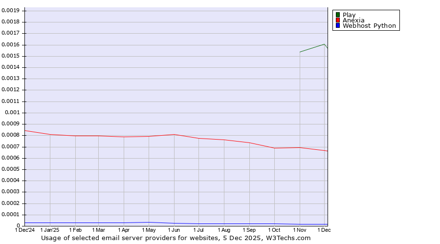 Historical trends in the usage of Play vs. Anexia vs. Webhost Python