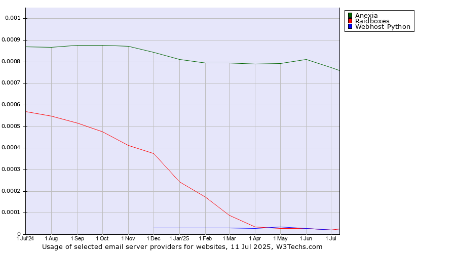 Historical trends in the usage of Anexia vs. Raidboxes vs. Webhost Python