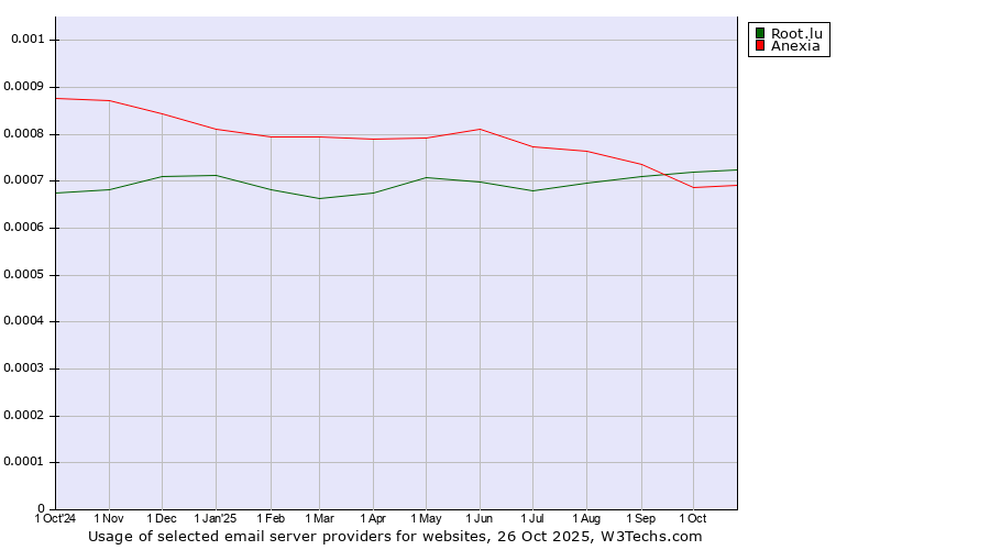 Historical trends in the usage of Root.lu vs. Anexia