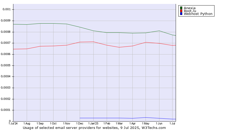 Historical trends in the usage of Anexia vs. Root.lu vs. Webhost Python