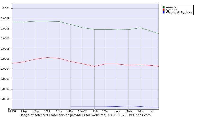 Historical trends in the usage of Anexia vs. Sysbee vs. Webhost Python