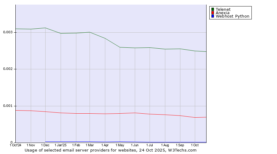 Historical trends in the usage of Telenet vs. Anexia vs. Webhost Python