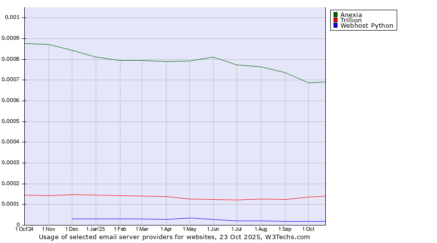 Historical trends in the usage of Anexia vs. Trillion vs. Webhost Python