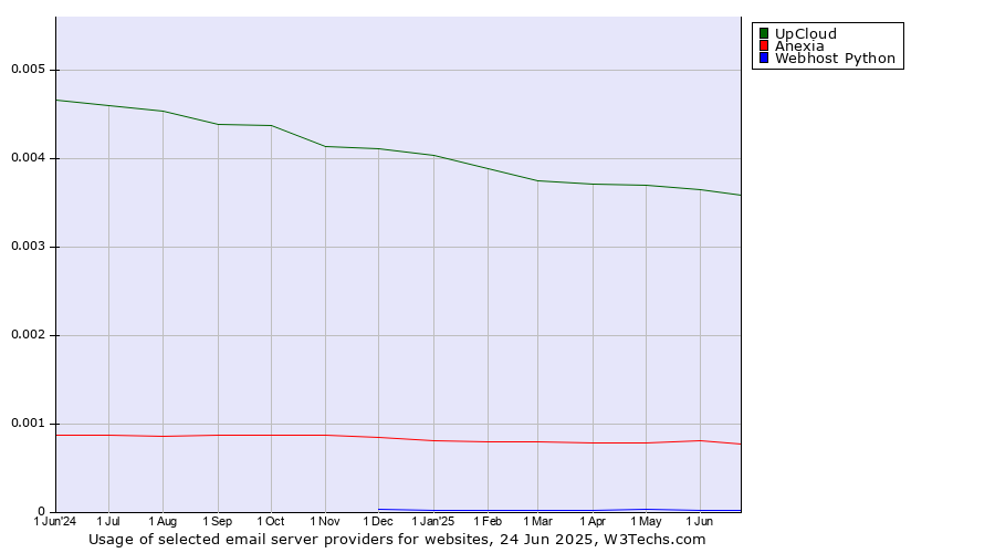 Historical trends in the usage of UpCloud vs. Anexia vs. Webhost Python
