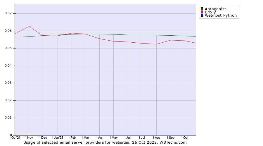 Historical trends in the usage of Antagonist vs. Brixly vs. Webhost Python