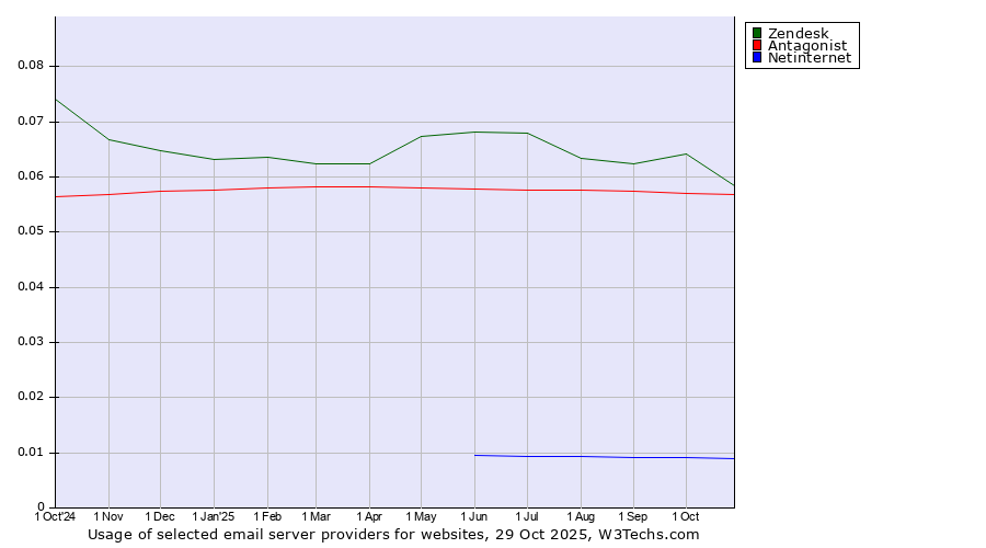 Historical trends in the usage of Zendesk vs. Antagonist vs. Netinternet