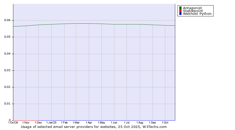 Historical trends in the usage of Antagonist vs. Stablepoint vs. Webhost Python